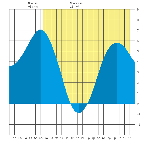 King Cove tide chart for Thursday, May 21, 2026