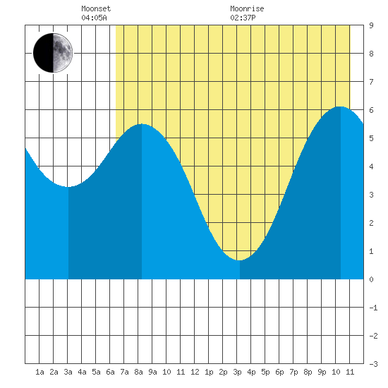 King Cove tide chart for Saturday, May 23, 2026