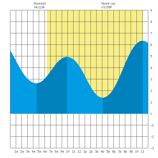 King Cove tide chart for Sunday, May 24, 2026