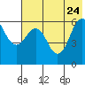 King Cove tide chart for Sunday, May 24, 2026