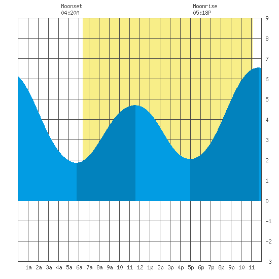 King Cove tide chart for Monday, May 25, 2026