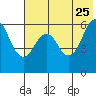 King Cove tide chart for Monday, May 25, 2026