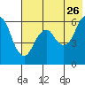 King Cove tide chart for Tuesday, May 26, 2026