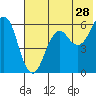 King Cove tide chart for Thursday, May 28, 2026