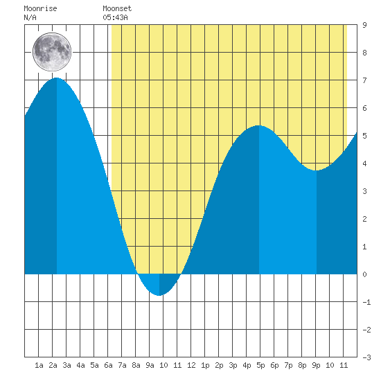 King Cove tide chart for Sunday, May 31, 2026
