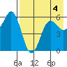 King Cove tide chart for Monday, May 4, 2026