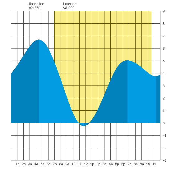 King Cove tide chart for Tuesday, May 5, 2026