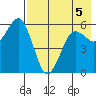 King Cove tide chart for Tuesday, May 5, 2026