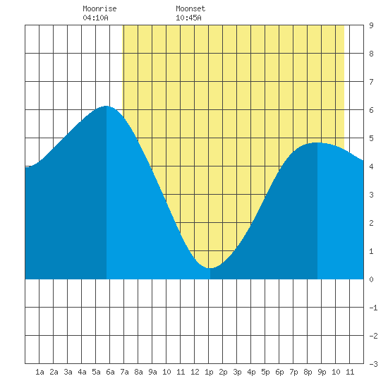 King Cove tide chart for Thursday, May 7, 2026