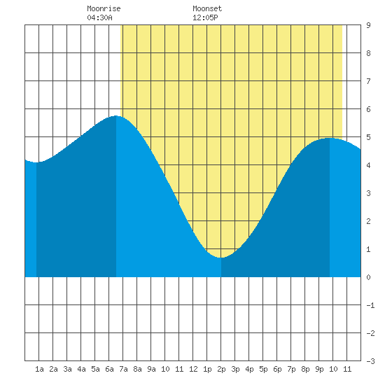 King Cove tide chart for Friday, May 8, 2026