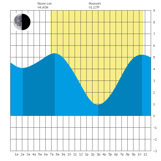 King Cove tide chart for Saturday, May 9, 2026