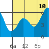 King Cove tide chart for Wednesday, June 10, 2026
