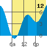 King Cove tide chart for Friday, June 12, 2026