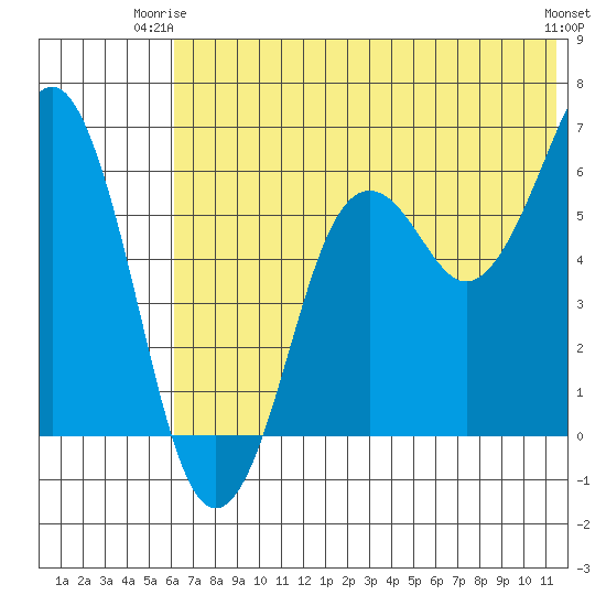 King Cove tide chart for Saturday, June 13, 2026