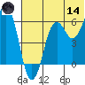King Cove tide chart for Sunday, June 14, 2026