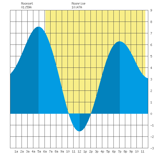 King Cove tide chart for Thursday, June 18, 2026