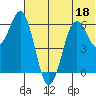 King Cove tide chart for Thursday, June 18, 2026
