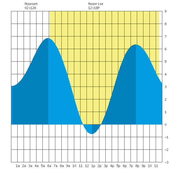 King Cove tide chart for Friday, June 19, 2026