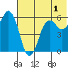 King Cove tide chart for Monday, June 1, 2026