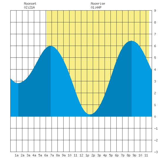 King Cove tide chart for Saturday, June 20, 2026