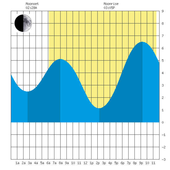 King Cove tide chart for Sunday, June 21, 2026