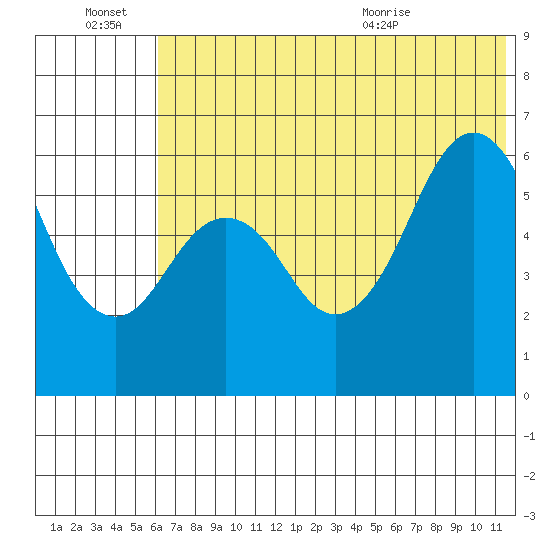 King Cove tide chart for Monday, June 22, 2026