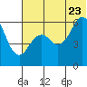 King Cove tide chart for Tuesday, June 23, 2026