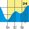 King Cove tide chart for Wednesday, June 24, 2026