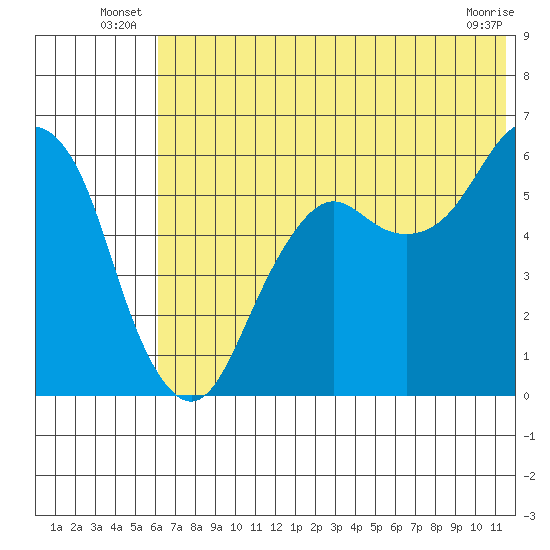 King Cove tide chart for Friday, June 26, 2026