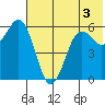 King Cove tide chart for Wednesday, June 3, 2026