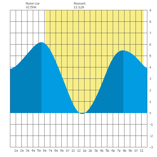 King Cove tide chart for Friday, June 5, 2026