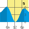 King Cove tide chart for Friday, June 5, 2026
