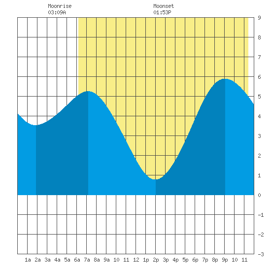 King Cove tide chart for Sunday, June 7, 2026
