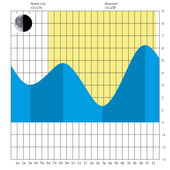 King Cove tide chart for Monday, June 8, 2026