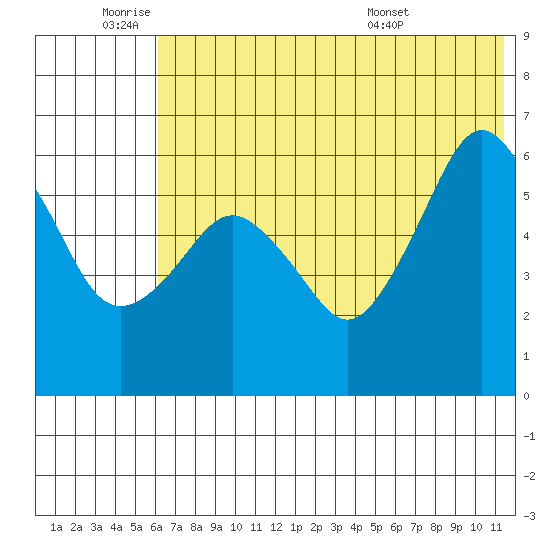 King Cove tide chart for Tuesday, June 9, 2026