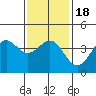 Redondo Beach tide chart for Monday, January 18, 2021
