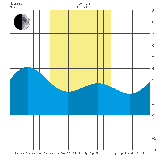 Redondo Beach tide chart for Wednesday, January 20, 2021