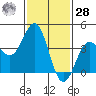 Redondo Beach tide chart for Thursday, January 28, 2021