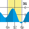 Redondo Beach tide chart for Sunday, January 31, 2021