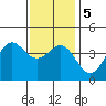 Redondo Beach tide chart for Tuesday, January 5, 2021