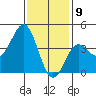 Redondo Beach tide chart for Saturday, January 9, 2021
