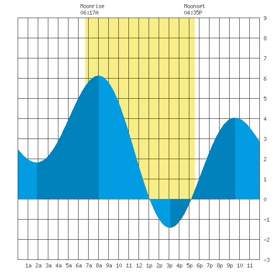 Redondo Beach tide chart for Wednesday, February 10, 2021