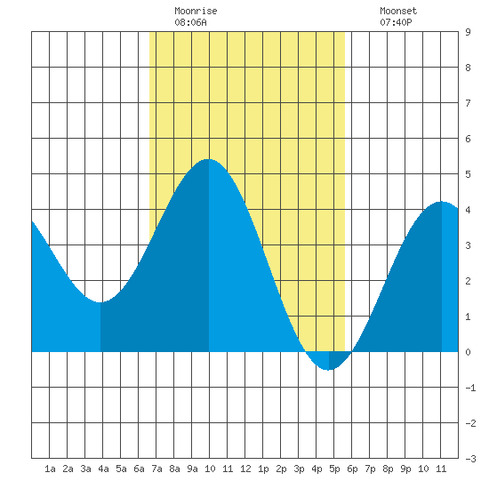 Redondo Beach tide chart for Saturday, February 13, 2021