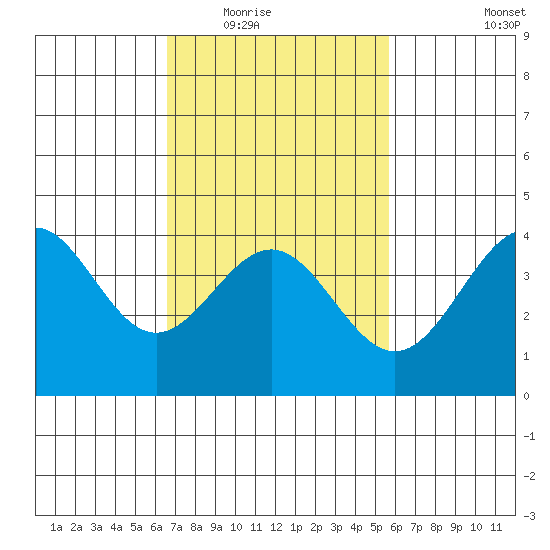 Redondo Beach tide chart for Tuesday, February 16, 2021
