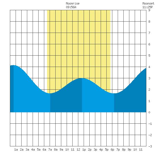 Redondo Beach tide chart for Wednesday, February 17, 2021
