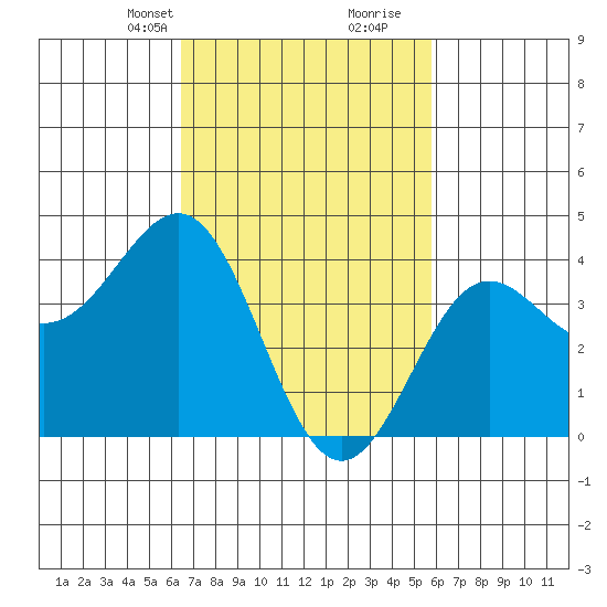 Redondo Beach tide chart for Tuesday, February 23, 2021