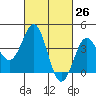 Redondo Beach tide chart for Friday, February 26, 2021