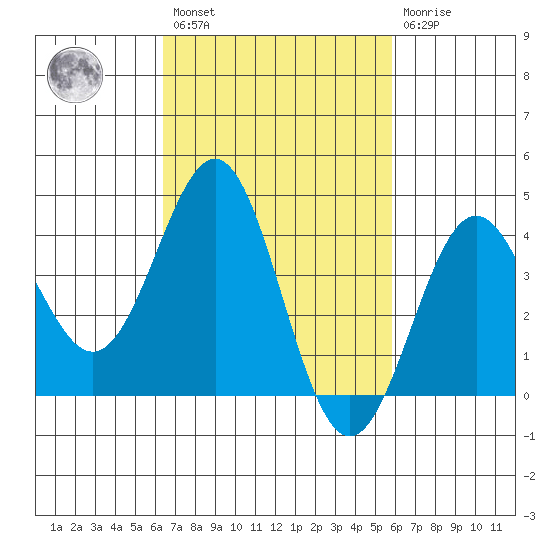 Redondo Beach tide chart for Saturday, February 27, 2021