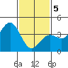 Redondo Beach tide chart for Friday, February 5, 2021