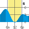 Redondo Beach tide chart for Saturday, February 6, 2021